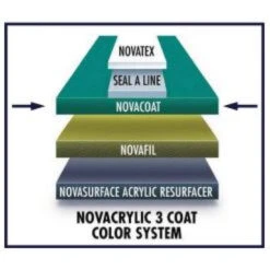 Nova NovaCoat Tennis Court Acrylic Topcoat (5 Gallon Pail) 7 Nova NovaCoat Tennis Court Acrylic Topcoat (5 Gallon Pail) -Tennis Equip Shop nova novacoat tennis court acrylic topcoat 1 1000 1000